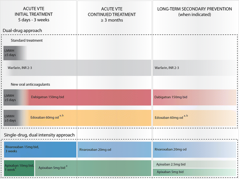 Rivaroxaban for the Treatment of Pulmonary Embolism SpringerLink