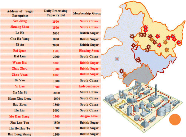 Sugar Beet Production And Industry In China Springerlink - 