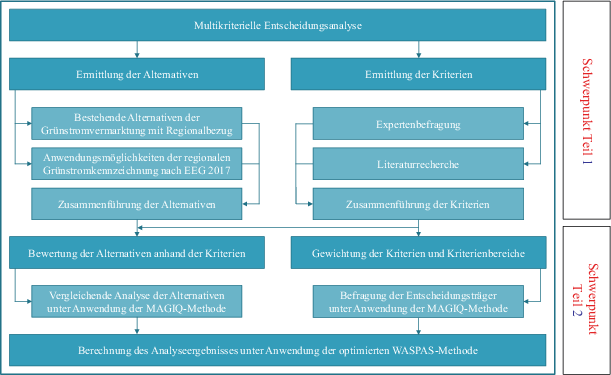 Potenziale Zur Erhöhung Des Regionalen Markenkerns Im - 