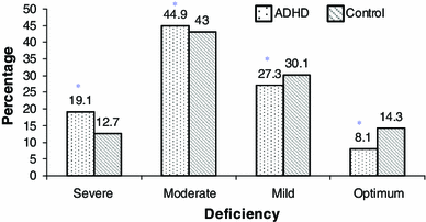 Vitamin N Deficiency Linked To Adhd >> Is High Prevalence Of Vitamin D Deficiency A Correlate For Attention Vitamin N Deficiency Linked To Adhd >> Is High Prevalence Of Vitamin D Deficiency A Correlate For Attention