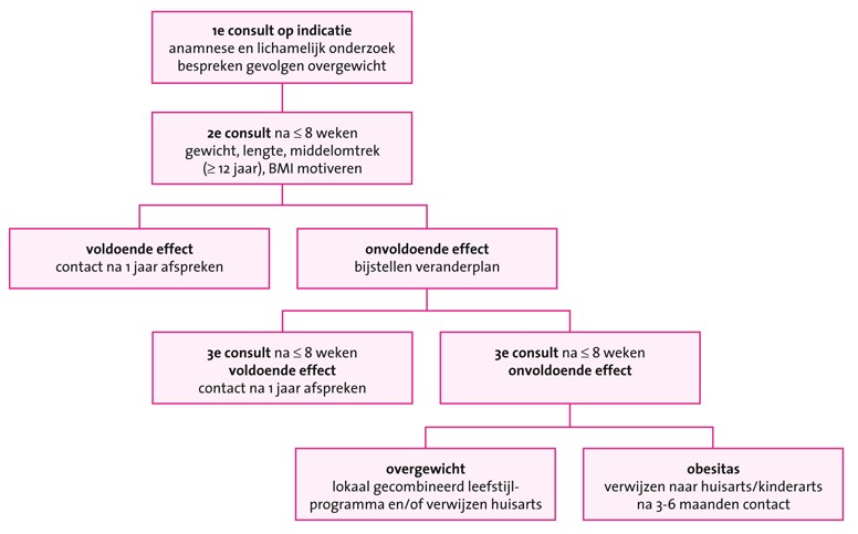 Bmi Berekenen Kind 2 Jaar