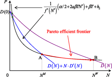 Pareto Efficient Strategies For Regulating Public Transit Operations