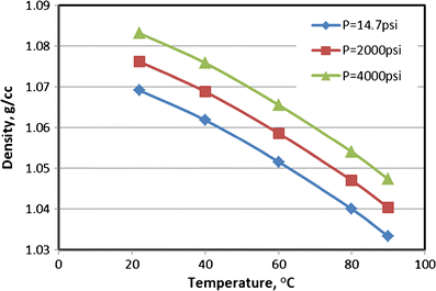 Effect Of Temperature Pressure Salinity And Surfactant