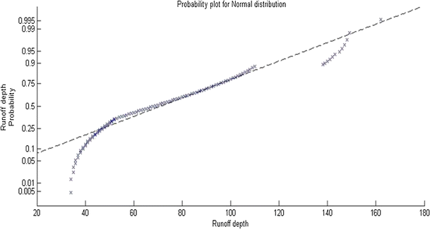 Determination Of Potential Runoff Coefficient For Al Baha