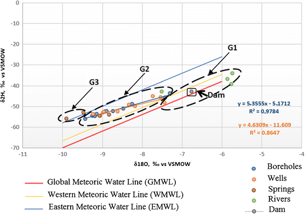 Combined Hydrogeological And Nitrate Modelling To Manage