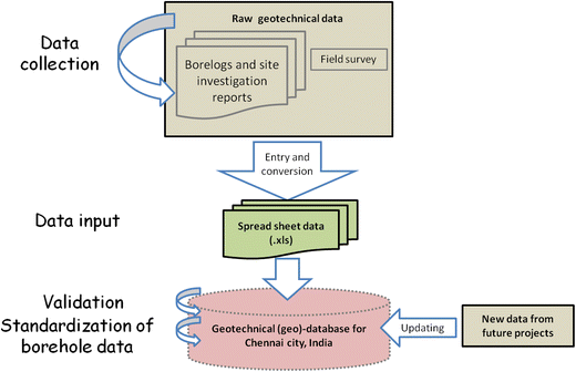 An Integrated Geotechnical Database And Gis For 3d Subsurface - open image in new window