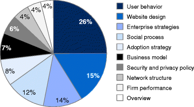 Social Commercestate Of The Art And Future Research - 