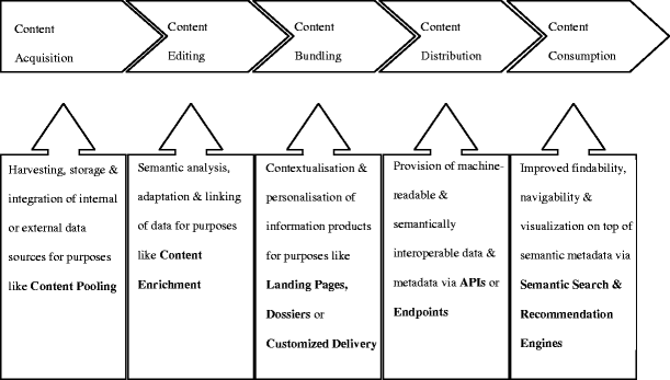 semantic metadata in the publishing industry technological