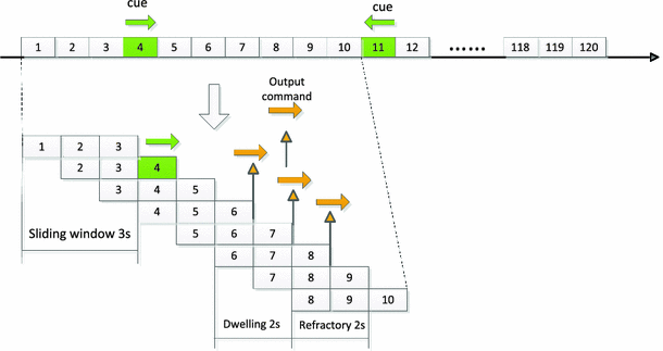 Asynchronous Brain Computer Interface Based On Steady State