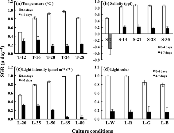optimum culture conditions of rhodomonas sp hf 1 strain as a live open image in new window