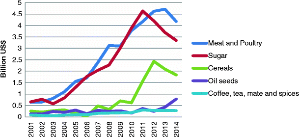 Food Trade Relations Of The Middle East And North Africa - 