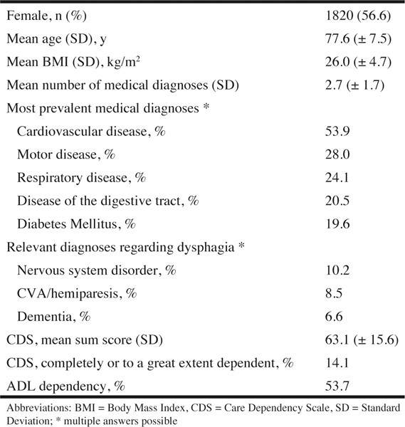 Dysphagia In Hospitalized Older Patients Ociated Factors And Open Image In New Window