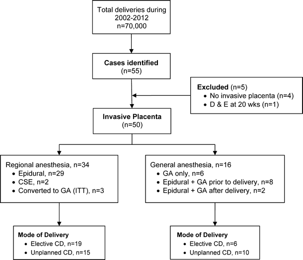 General Anesthesia Drugs Chart