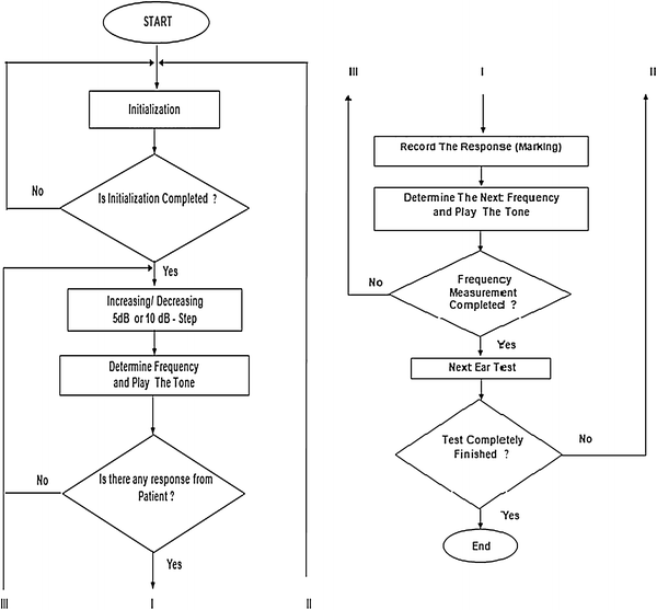 Developing a Computer Based Audiometer for Hearing Loss Screening ...