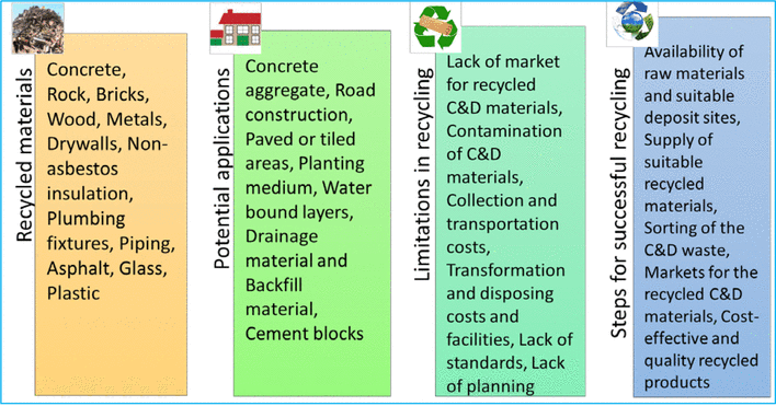 A Case Study Of Sustainable Construction Waste Management In Saudi Open Image In New Window
