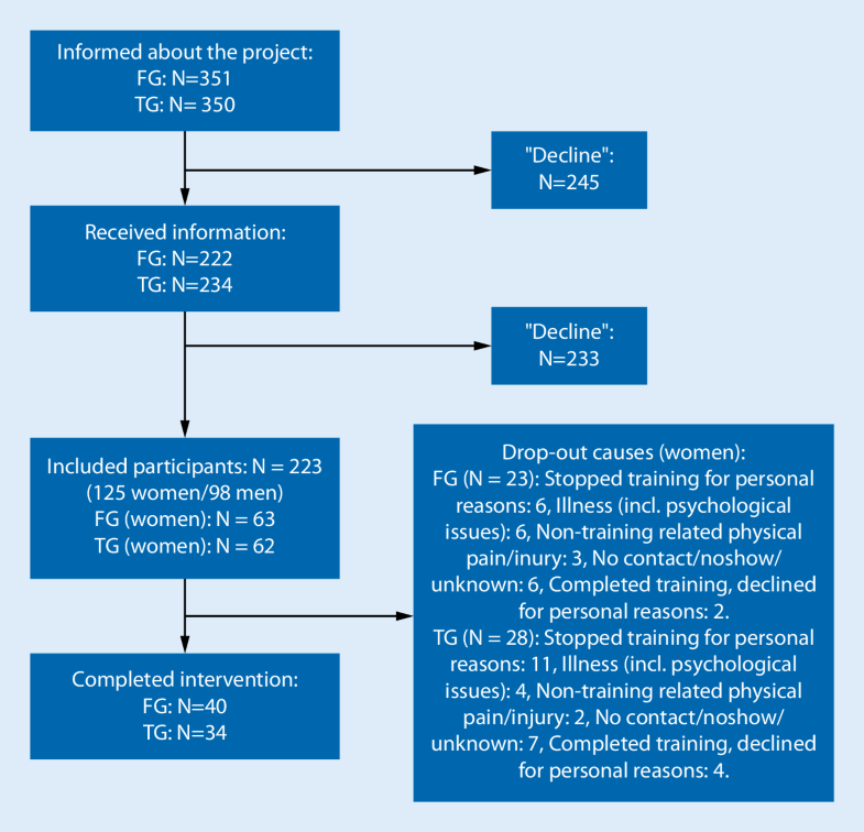 Team Sport Training As A Worthy Alternative To Fitness Training For Sedentary Women With Lifestyle Diseases In A Community Health Centre Springerlink