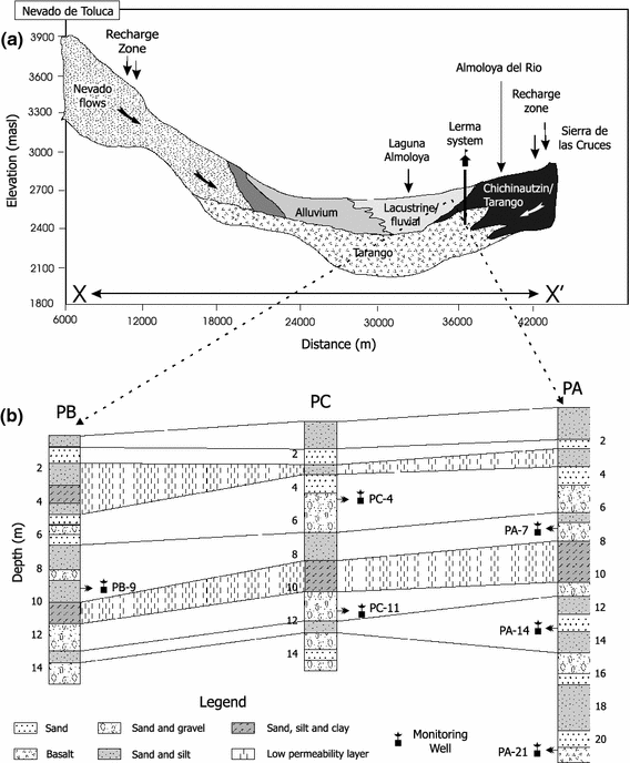 Assessing The Vulnerability Of Over Exploited Volcanic Aquifer