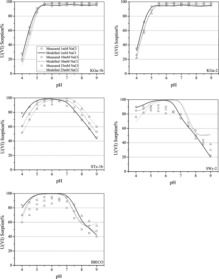 Sorption Of Uraniumvi At The Clay Mineralwater Interface - 