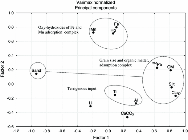 accumulation and distribution of hg and 210pb in superficial