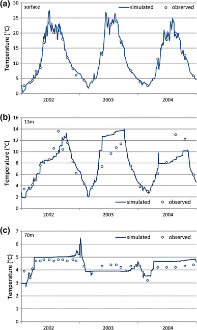 Using The General Lake Model Glm To Simulate Water