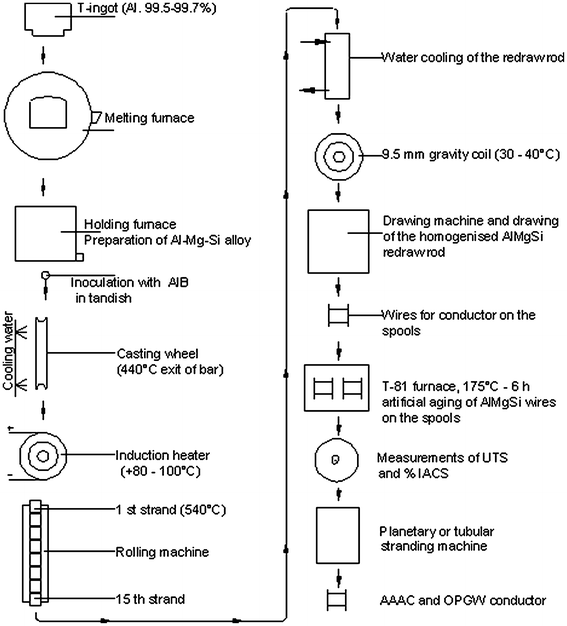 Aaac Conductor Size Chart