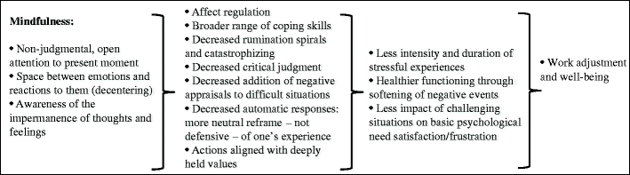 Mindfulness Work Climate And Psychological Need - 