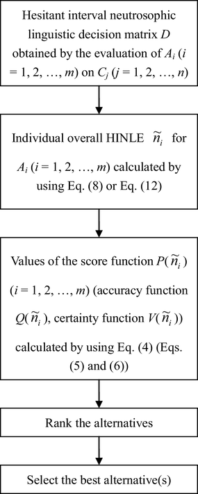 Hesitant Interval Neutrosophic Linguistic Set And Its Application In Multiple Attribute Decision Making Springerlink