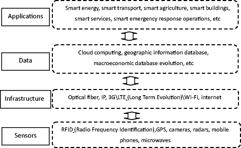 Towards Smart Cities By Internet Of Things Iota Silent - 