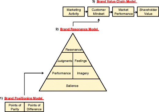 Research papers on customer based brand equity