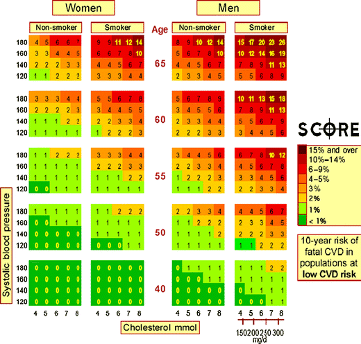 Framingham Risk Assessment Chart