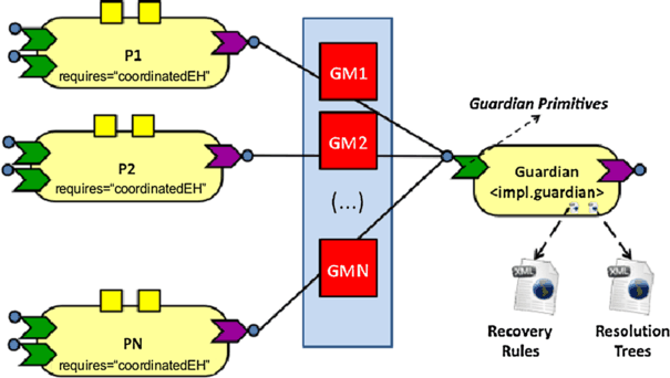An Exception Handling System For Service Component - 