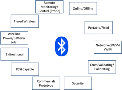 Bluetooth In Intelligent Transportation Systems A Survey Springerlink - 