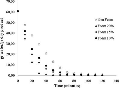 Application Of Foam Mat Drying With Egg White For Carrageenan