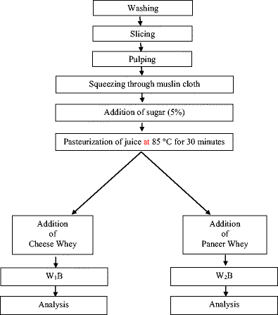 Paneer Production Flow Chart