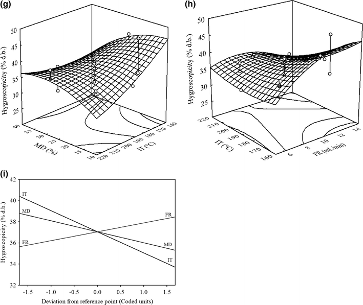 Optimization Of Spray Drying Process Parameters For Tucupi