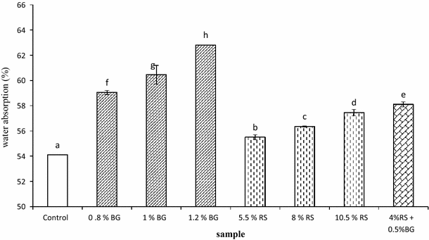 Effects Of Beta Glucan And Resistant Starch On Wheat Dough - 