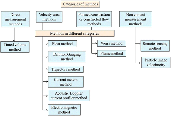 A Review Of Methods For Monitoring Streamflow For - 