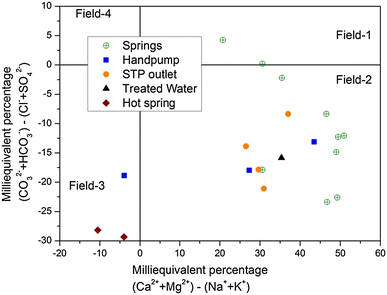 Water Quality Index Q Value Charts