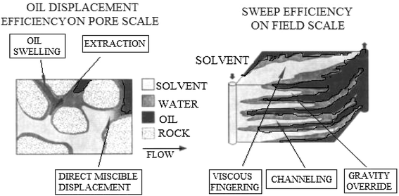 A Review Of Gas Enhanced Oil Recovery Schemes Used In The North Sea - 