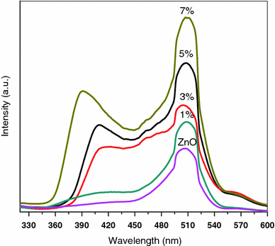 Structure Optical Properties And Synthesis Of Co Doped Zno