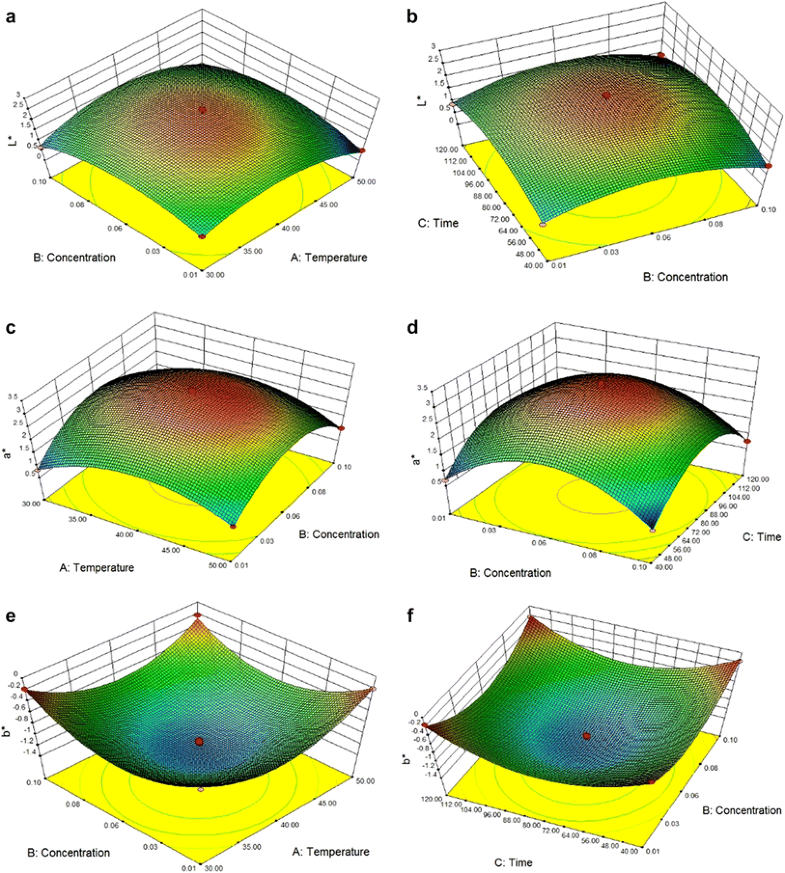 Optimization of process parameters for enhanced production of Jamun