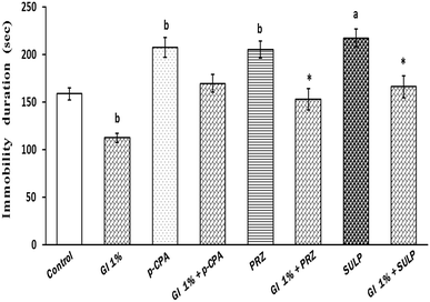 Antidepressant And Anxiolytic Effects Of Garcinia Indica