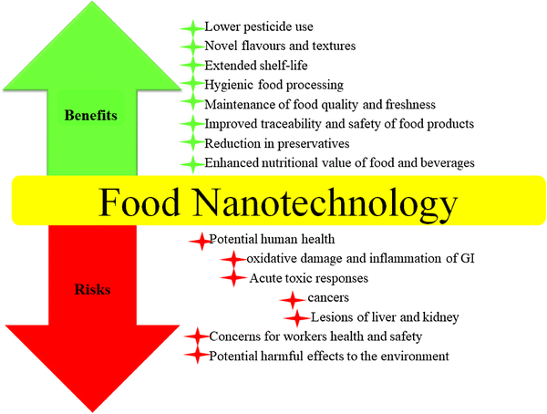 the benefits and risks of nanotechnology Discover the insurance risks of nanotechnology nanotechnology is a relatively new area of science, which utilises particles and structures one hundred-thousandth the thickness of a piece of paper, and offers the potential to make huge advances in medicine, electronics and even pollution control. the benefits and risks of nanotechnology Discover the insurance risks of nanotechnology nanotechnology is a relatively new area of science, which utilises particles and structures one hundred-thousandth the thickness of a piece of paper, and offers the potential to make huge advances in medicine, electronics and even pollution control.
