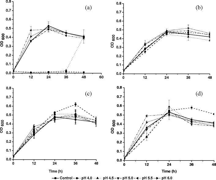 Acid adaptation and biocontrol efficacy of antagonistic marine yeast