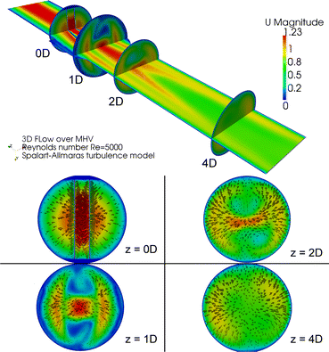 Experimentally Validated Hemodynamics Simulations of Mechanical