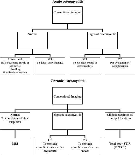 Childhood osteomyelitis imaging characteristics SpringerLink