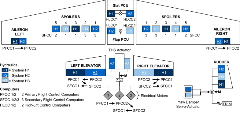 triple redundant flight control system triple redundant flight control system