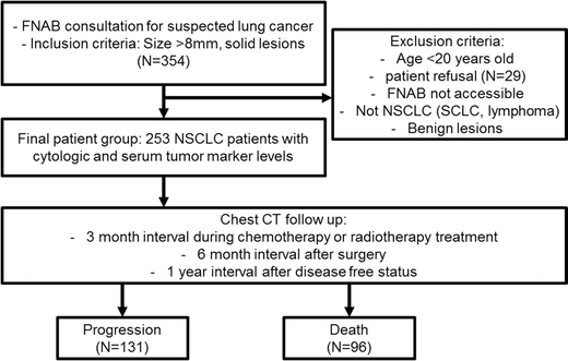 Tumor Marker Numbers Chart