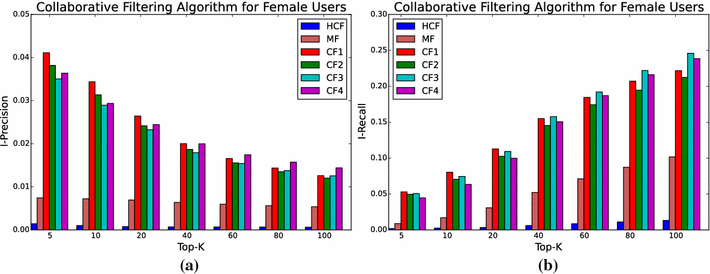 design of reciprocal recommendation systems for online dating