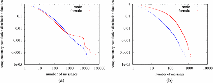 an analysis of behavior in online dating systems
